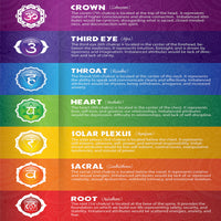 Chart of the seven chakras, from Crown to Root, for the Twink Candle Company chakra tube candle